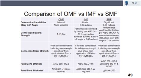 Breaking Down The Differences Between Omf Imf Smf Continuing