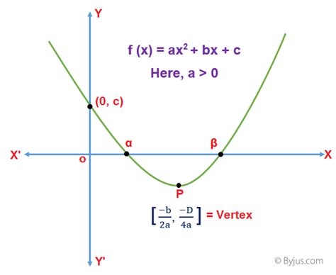 Quadratic Equation - Definition, Formulas, Tricks, Graphs, Quadratic Equations Examples