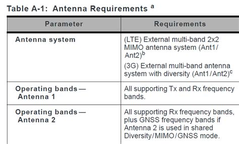 Sierra Wireless EM7511 - RF and Wireless - Electronic Component and ...