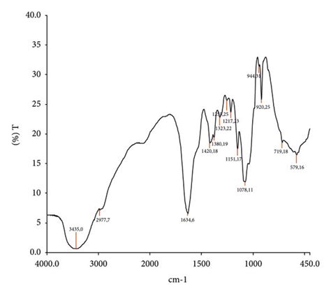 FTIR Spectra Of Hyaluronic Acid HA Chitosan Hydrogel With Varying