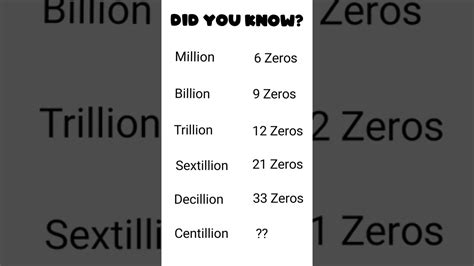 Did You Know How Many Zeros Are There In 1 Centillion Youtubeshorts