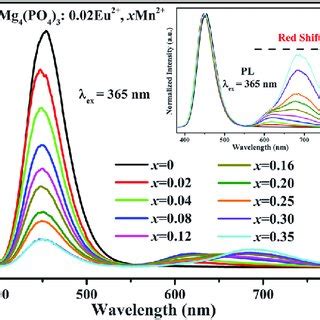 Excitation And Emission Spectra Of KMg 4 PO 4 3 0 02Eu 2 A KMg