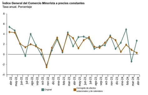 El Comercio Minorista Mejora Sus Ventas Un 2 7 En Abril