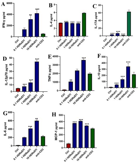 Hdrsef1 Promotes Splenocytes To Produce Ifn γ In Vitro Splenocytes Download Scientific Diagram