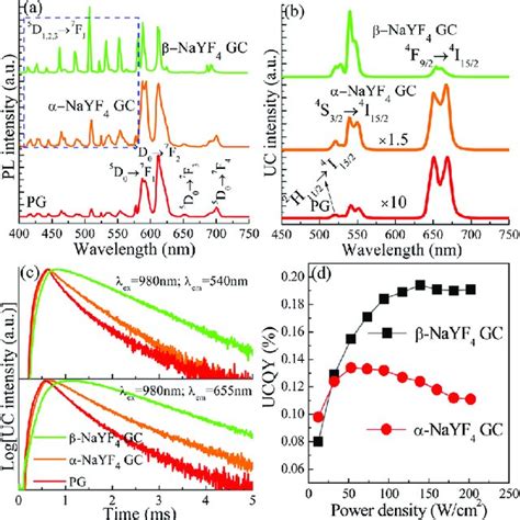 A Uc Emission Spectra Of Yb Tm Mol Doped B Nayf Gc B