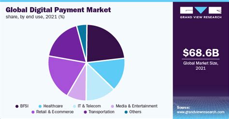 Digital Payment Market Size Report 2022 2030 2022