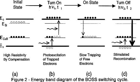 Developments Toward Laser Diode Driven Bistable Photoconductive