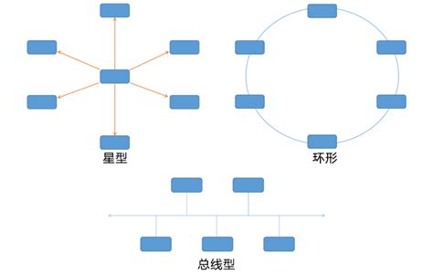 一文读懂常见的网络拓扑结构杭州飞畅科技有限公司