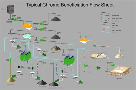 Chrome Industry Flow Sheet