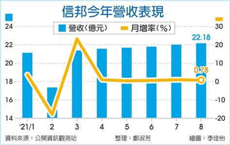 信邦8月營收 連6月創高 證券．權證 工商時報