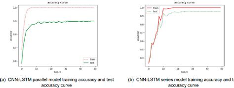 Figure 3 From Automatic Detection Of Epilepsy Eeg Based On Cnn Lstm