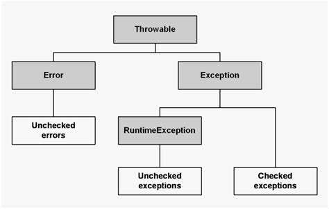 Hierarchy Of Throwable Class In Java Hd Png Download Kindpng