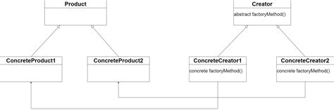 What Is The Factory Design Pattern