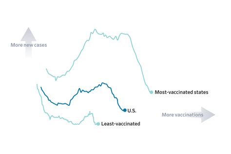 Covid-19 Vaccines Vs. Infections, in One Chart