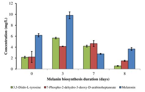 27 Biosynthesis And Metabolism Of Melanin Pigments By P Chrysogenum