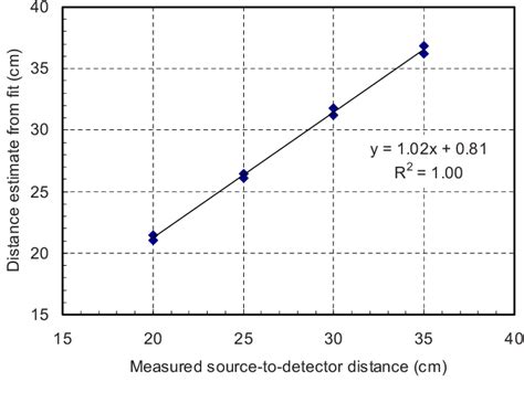 Figure From A Novel Method To Evaluate Gamma Camera Rotational