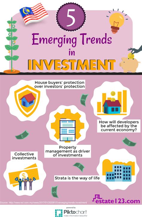 Infographic Emerging Trends In Malaysian Investment