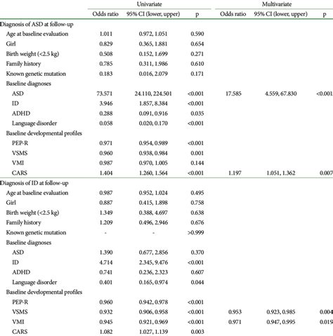 Logistic Regression For Predicting Diagnosis At Follow Up Download Scientific Diagram