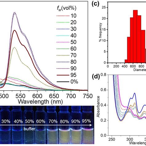 Fluorescence Spectral A And Colour B Changes Of L M In Dmso