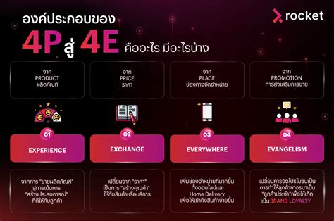 การตลาด 4p คืออะไร สำคัญต่อธุรกิจออนไลน์อย่างไร