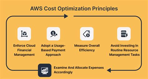 Aws Cost Optimization Tools Pricing And Best Practices