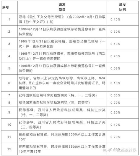 增发养老金有哪些情形？答疑 国家医疗保障信息平台 知乎