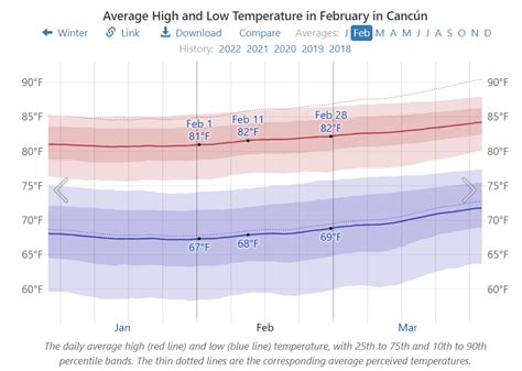 Traveling to Cancun In February: Weather, Events, and more tips!