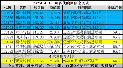 1只转债不赎回，又1只转债提示了财富号东方财富网