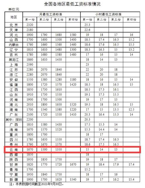 【最新消息】云南最低工资标准来了澎湃号·媒体澎湃新闻 The Paper