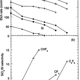 Sio Etch Rates As A Function Of The Sio To Si Selectivity For