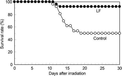 A Survival Curve For Mice Treated With Whole Body X Ray Irradiation