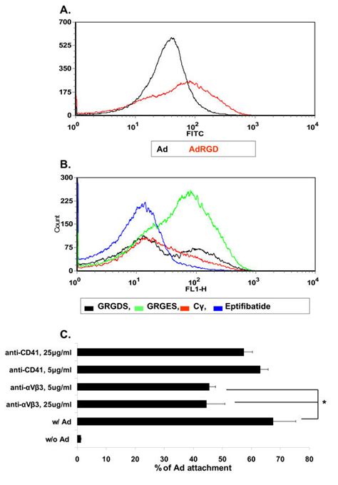 Ad Binds To Human Platelets Integrin Dependently A Platelets Were