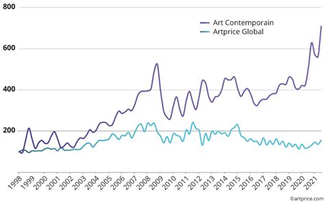 Artprice By Artmarket Publie Le Rapport Du March De Lart Contemporain