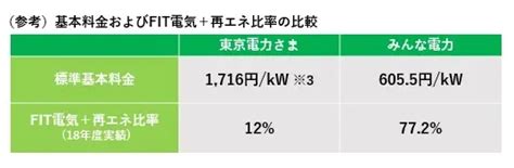 お客さま支援策第3弾！みんな電力が“withコロナ“時代のワークスタイルを全力サポート！〜店舗・オフィスの光熱費削減と気候変動対策の両立に