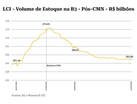 Mudança nas regras de LCI e LCA tem pouco efeito para investidor