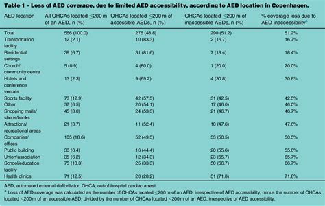 Table From Automated External Defibrillator Accessibility Is Crucial