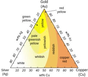 Types of Gold - Colors, Karats, & Coatings