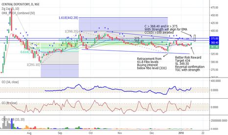 CDSL Stock Price and Chart — TradingView — India