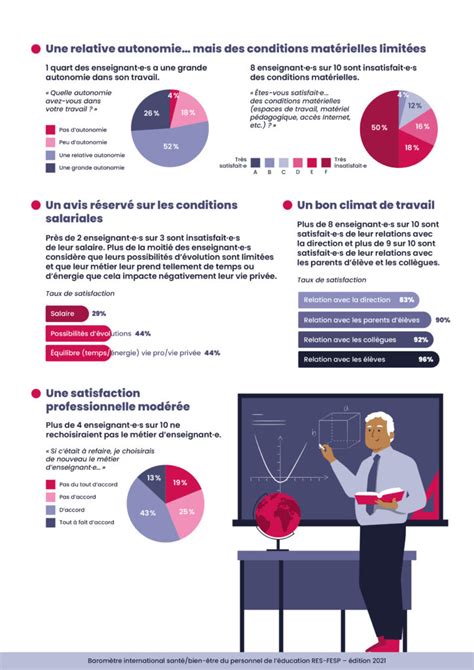 Maroc Publication Des Résultats Du Baromètre International Santé Bien