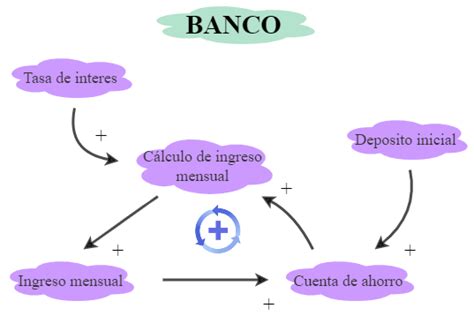 Diagrama De Cuenta De Ahorros Insight Maker