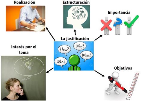 Mapa mental de la justificación de una investigación Investigacion