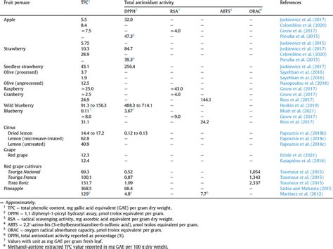 Total Phenolic Content Tpc And Radical Scavenging Activity Of Dried