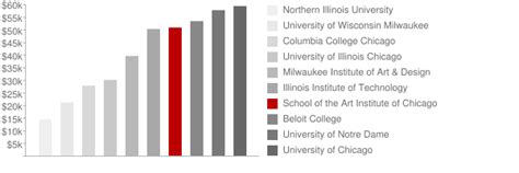 School of the Art Institute of Chicago: Tuition & Loans