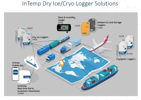 Elfin InTemp Cloud Based Cold Chain Monitoring Solutions