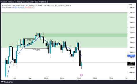 OANDA GBPUSD Chart Image By Hustle81 TradingView