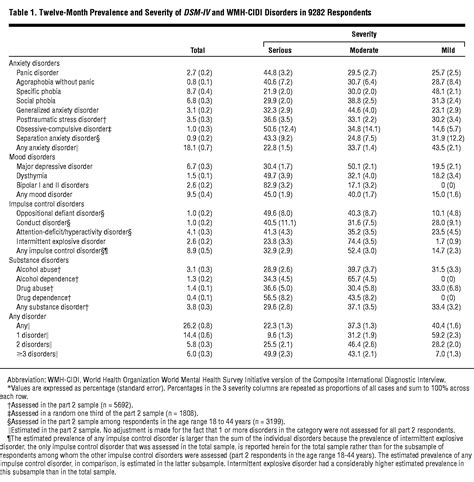 Prevalence Severity And Comorbidity Of 12 Month Dsm Iv Disorders In