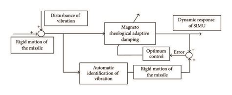 The control scheme of adaptive damping system. | Download Scientific ...