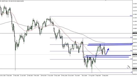 Usd Jpy Technical Analysis For October By Fxempire Youtube