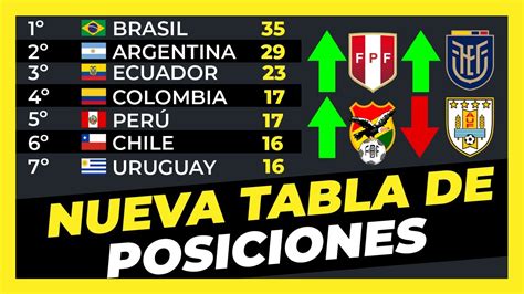 Tabla De Posiciones Actualizada Fecha 14 Eliminatorias Sudamericanas Qatar 2022 ⚽🏆 Youtube