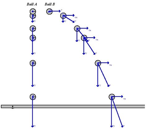 Projectile Motion